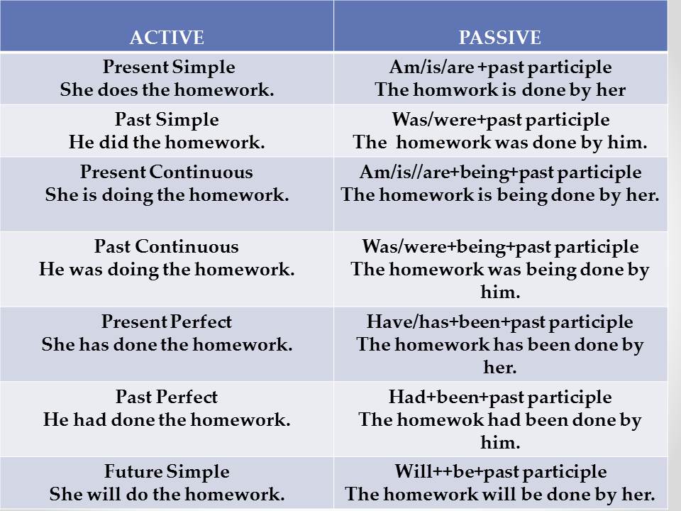 Make passive voice from active voice. Active and Passive Voice. Active and Passive Voice примеры. Passive Voice таблица. Passive Voice таблица Active Passive.